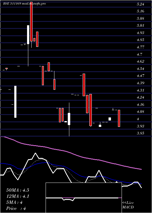  Daily chart Rkdagrrtl