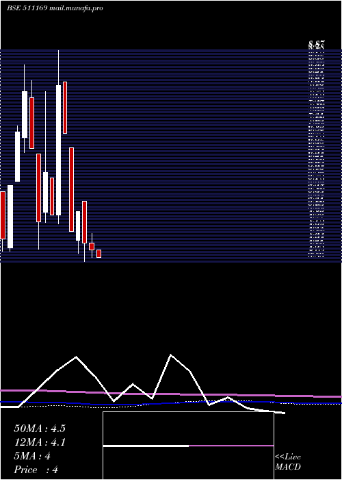  monthly chart Rkdagrrtl