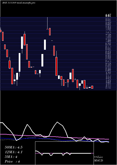  weekly chart Rkdagrrtl