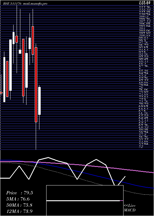  monthly chart Parshwana