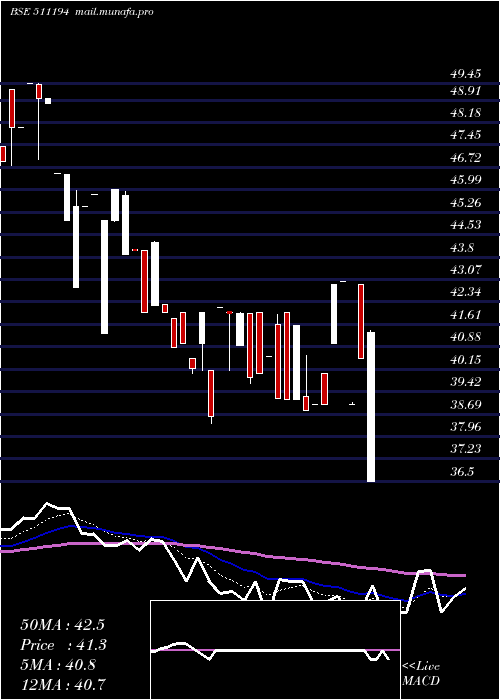  Daily chart IC