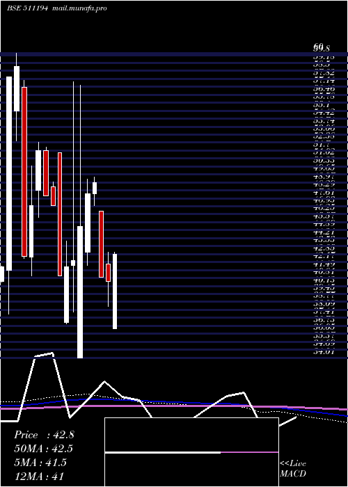  monthly chart IC