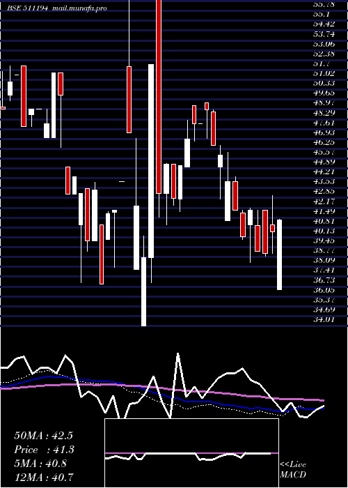 weekly chart IC