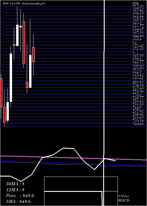  monthly chart CanfinHomes