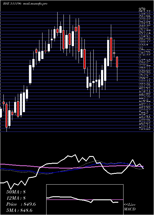  weekly chart CanfinHomes