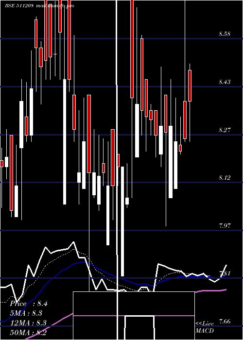  Daily chart IlFs