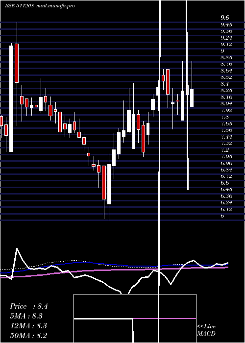  weekly chart IlFs