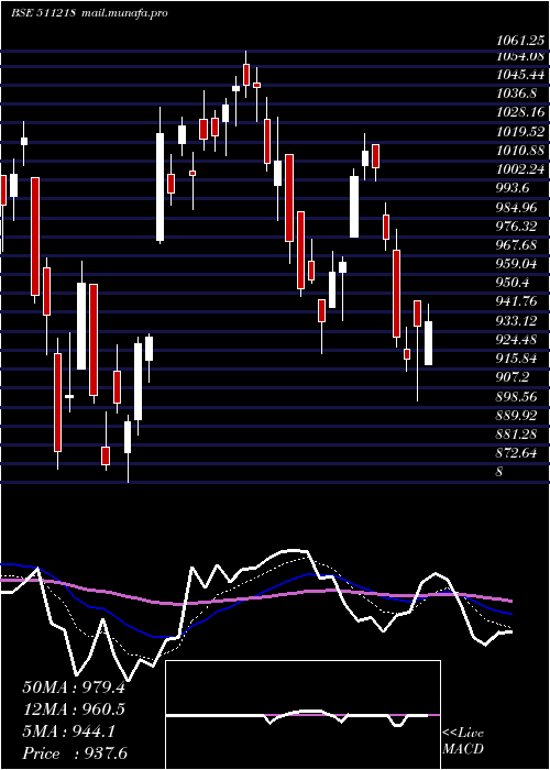  Daily chart ShriramTran