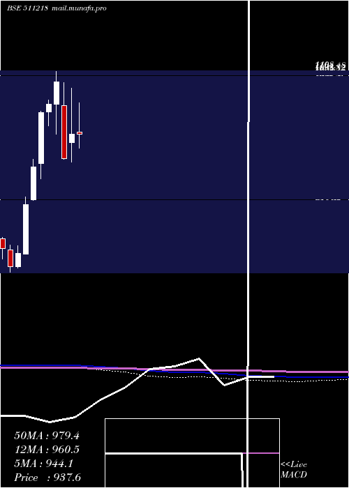  monthly chart ShriramTran