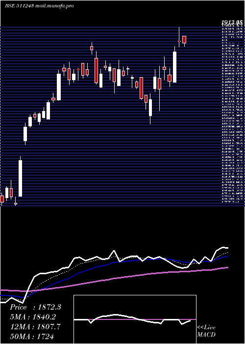  Daily chart Cholafin