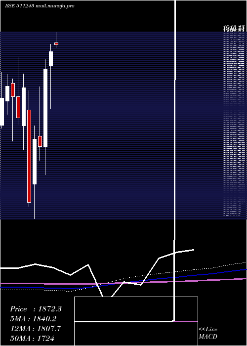  monthly chart Cholafin