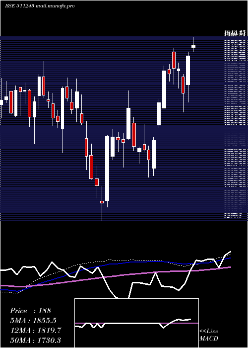  weekly chart Cholafin