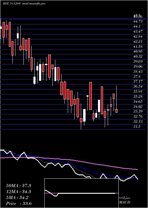  Daily chart Idinfo