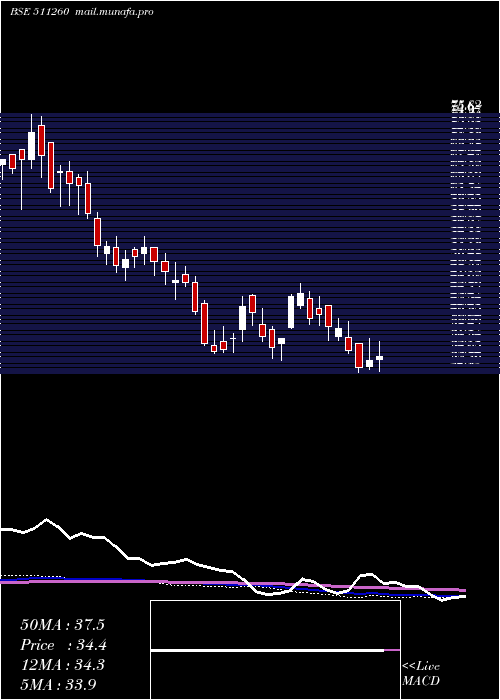  weekly chart Idinfo