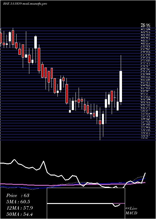  weekly chart AdManum