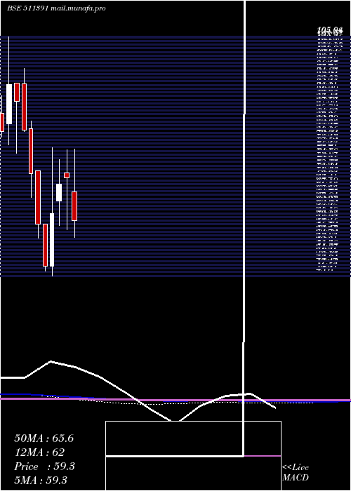  monthly chart InterGlob