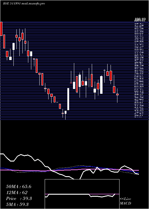  weekly chart InterGlob
