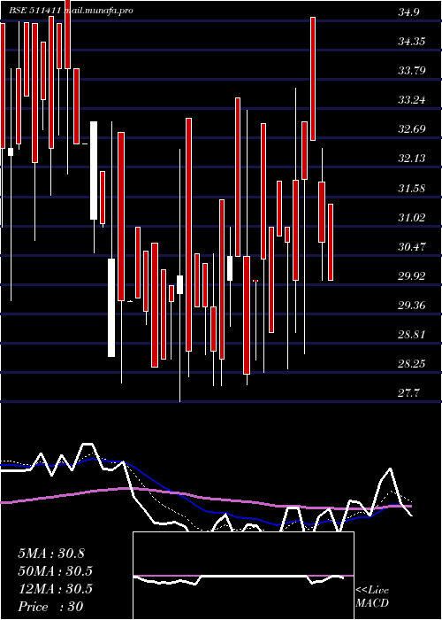  Daily chart Shristinfra