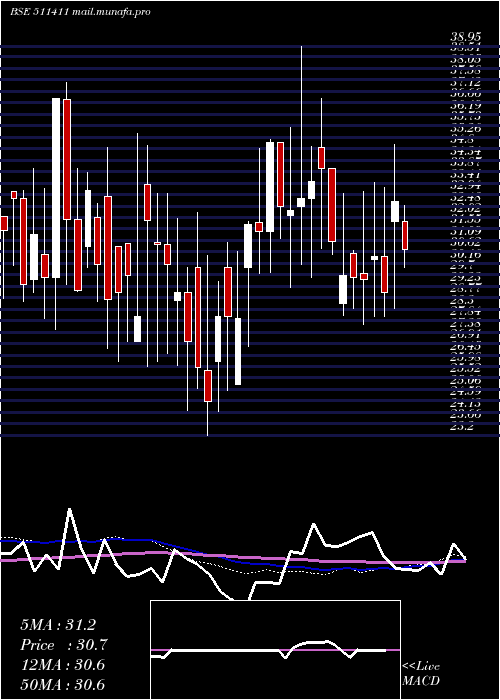  weekly chart Shristinfra