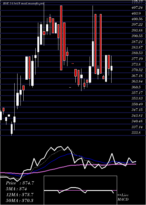  Daily chart Crest
