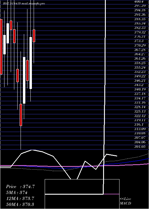  monthly chart Crest
