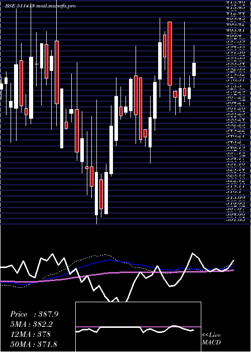  weekly chart Crest