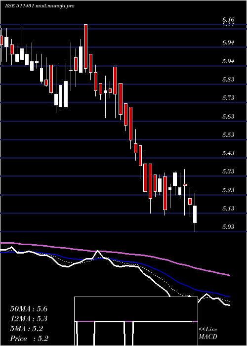  Daily chart Vakrangee