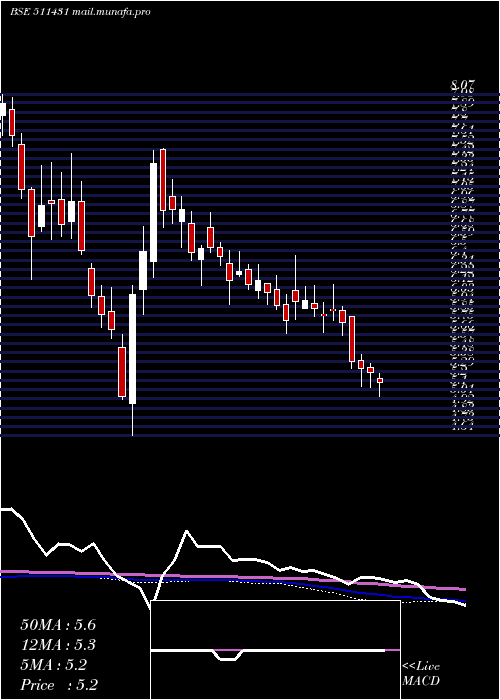  weekly chart Vakrangee