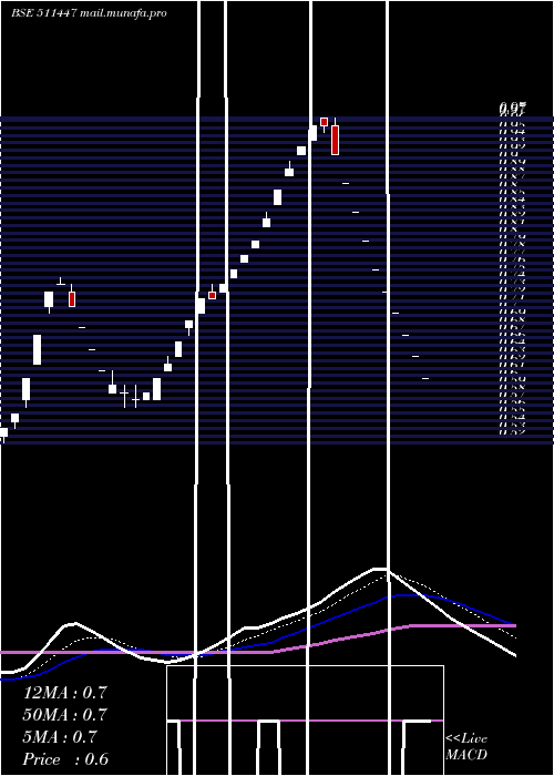  Daily chart SylphTech