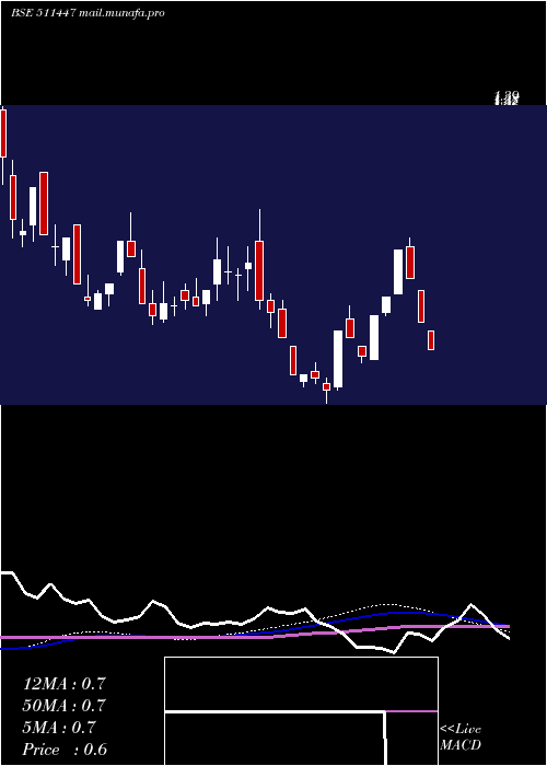  weekly chart SylphTech