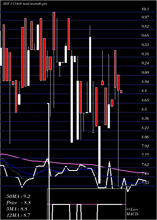  Daily chart Alexander