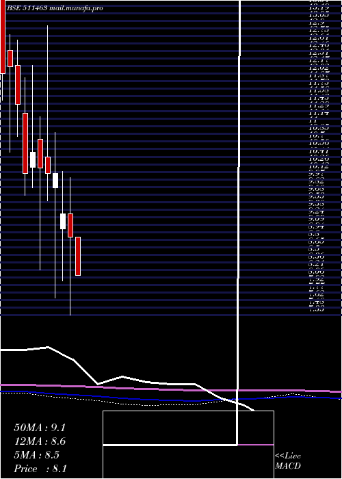  monthly chart Alexander