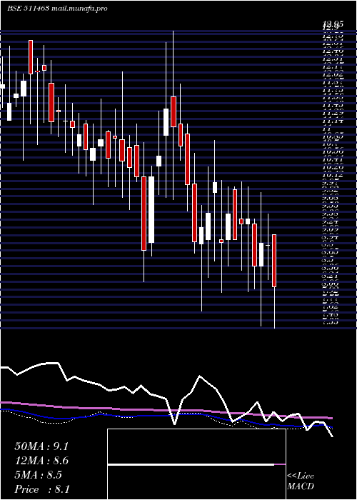  weekly chart Alexander