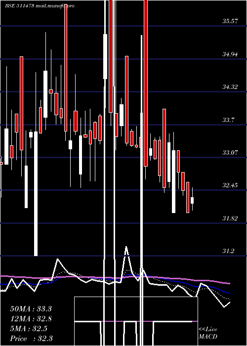  Daily chart IndBank