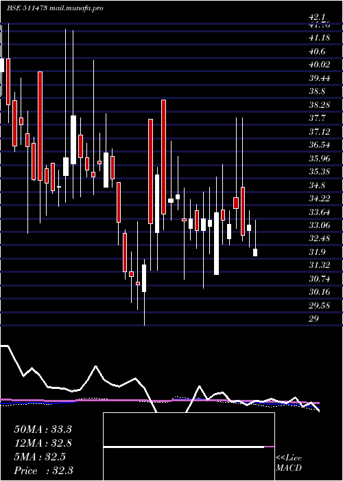  weekly chart IndBank