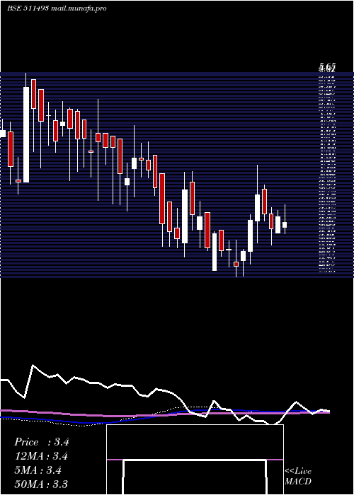  weekly chart VckCapital