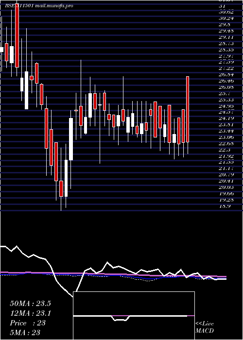  weekly chart BharatBhush