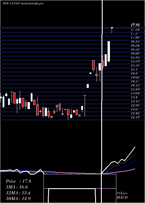  Daily chart CapitalTrus