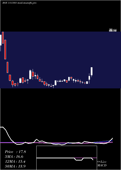  weekly chart CapitalTrus