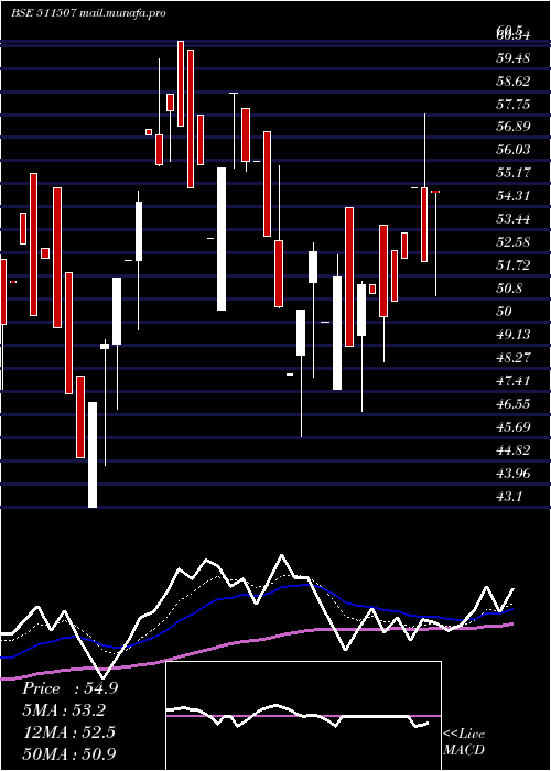  Daily chart UshakiranFi