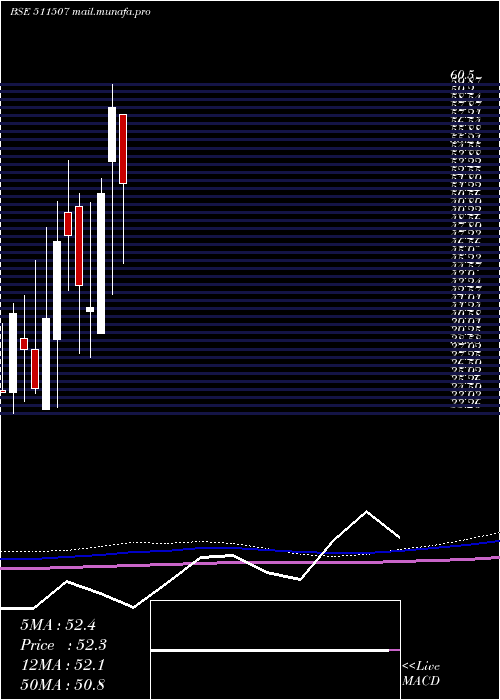  monthly chart UshakiranFi