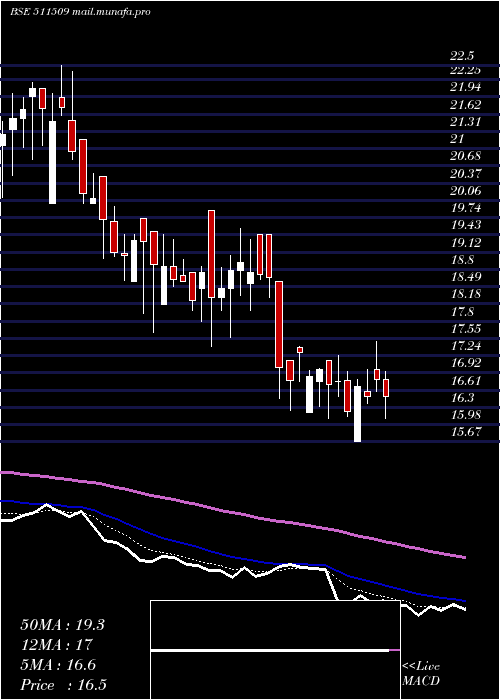  Daily chart VivoBio