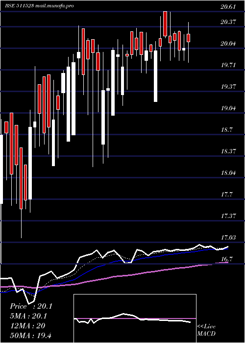  Daily chart Veerhealth