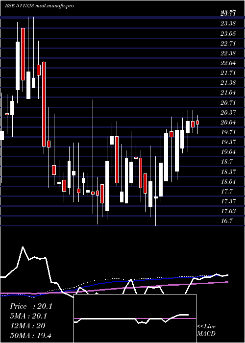  weekly chart Veerhealth