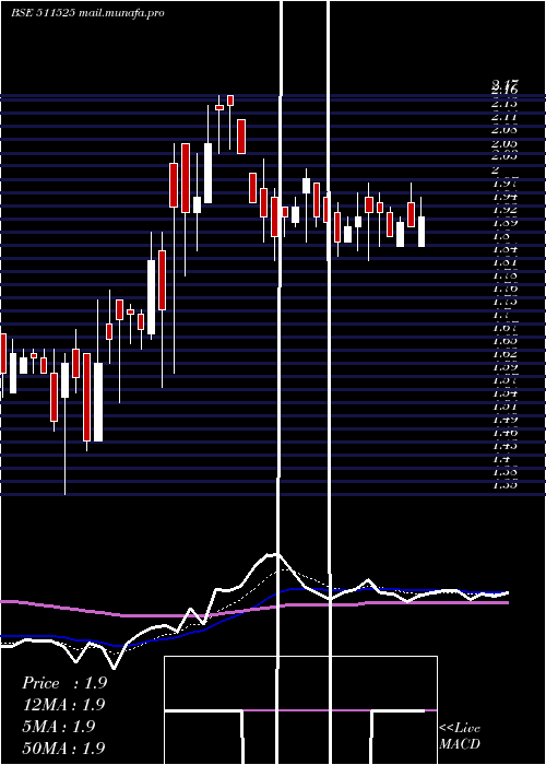  Daily chart PanIndia