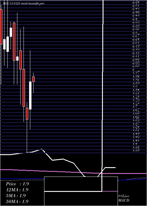  monthly chart PanIndia