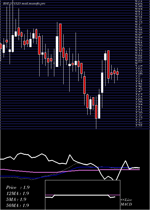  weekly chart PanIndia