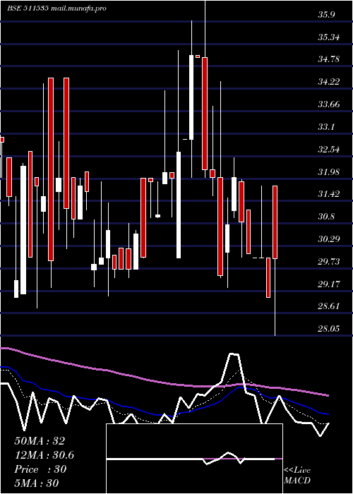  Daily chart NdaSecurit