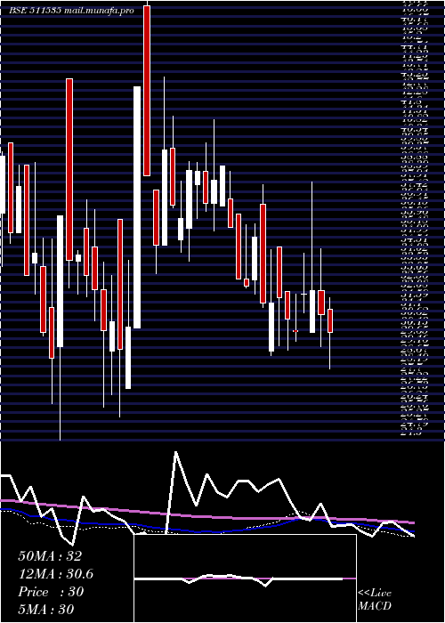  weekly chart NdaSecurit