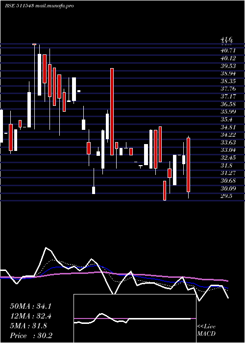  Daily chart GsbFinance